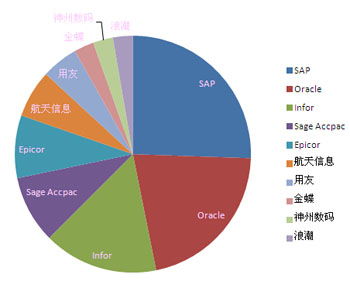上海達(dá)策詳解 國(guó)內(nèi)外ERP軟件實(shí)施商與國(guó)內(nèi)ERP廠商的軟件外包服務(wù)探析