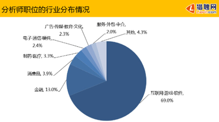 獵聘網職業(yè)大數(shù)據(jù)透視 軟件外包服務領域數(shù)據(jù)分析師前景廣闊