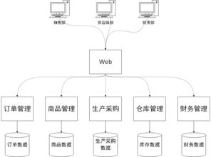 分布式服務(wù)化ERP系統(tǒng)架構(gòu)設(shè)計與信息系統(tǒng)運行維護服務(wù)